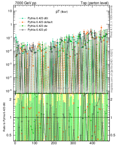 Plot of pTatop.asym in 7000 GeV pp collisions