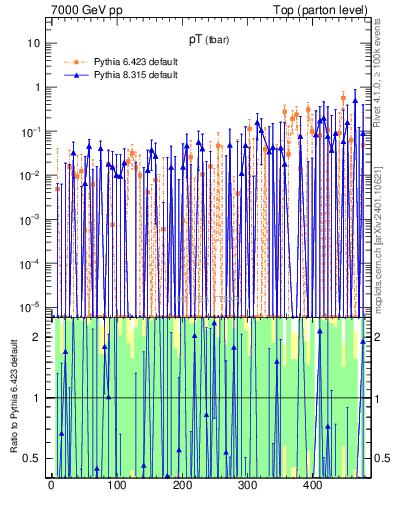 Plot of pTatop.asym in 7000 GeV pp collisions