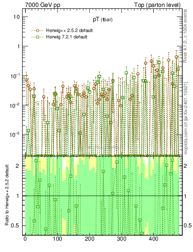 Plot of pTatop.asym in 7000 GeV pp collisions