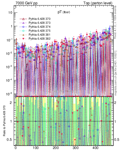 Plot of pTatop.asym in 7000 GeV pp collisions