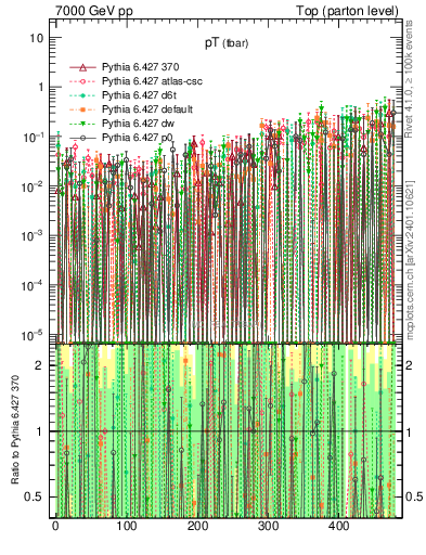 Plot of pTatop.asym in 7000 GeV pp collisions