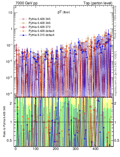 Plot of pTatop.asym in 7000 GeV pp collisions