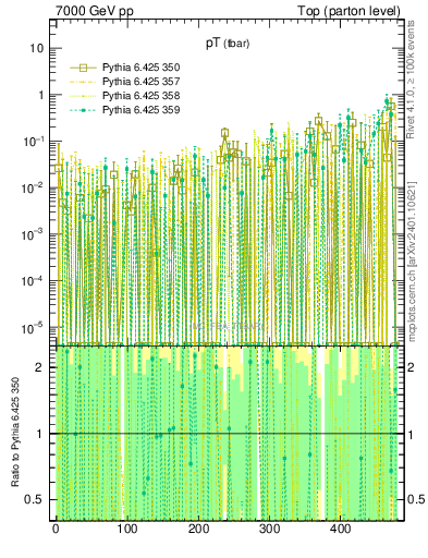 Plot of pTatop.asym in 7000 GeV pp collisions
