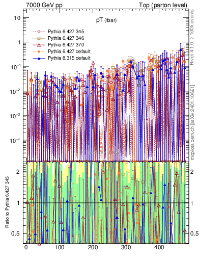 Plot of pTatop.asym in 7000 GeV pp collisions