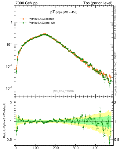 Plot of pTtop in 7000 GeV pp collisions