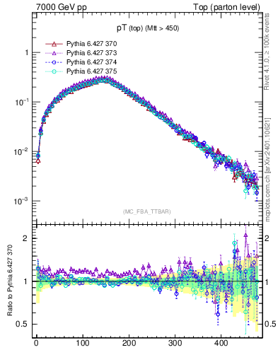 Plot of pTtop in 7000 GeV pp collisions