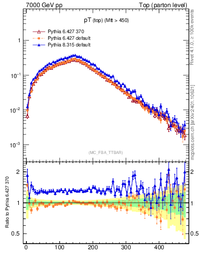 Plot of pTtop in 7000 GeV pp collisions