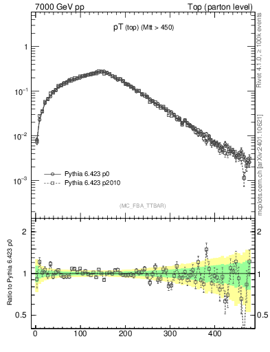 Plot of pTtop in 7000 GeV pp collisions