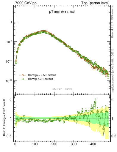 Plot of pTtop in 7000 GeV pp collisions