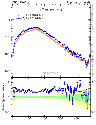 Plot of pTtop in 7000 GeV pp collisions