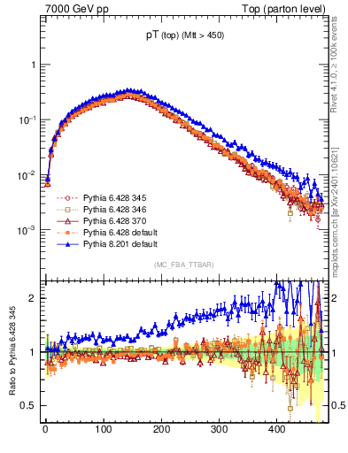 Plot of pTtop in 7000 GeV pp collisions