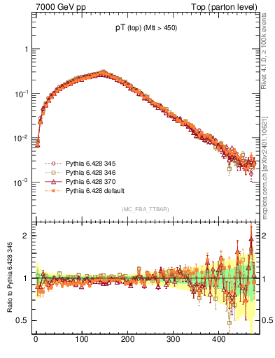 Plot of pTtop in 7000 GeV pp collisions