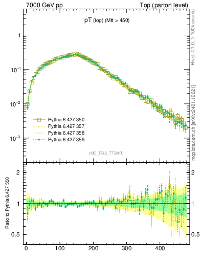 Plot of pTtop in 7000 GeV pp collisions