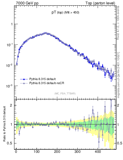 Plot of pTtop in 7000 GeV pp collisions