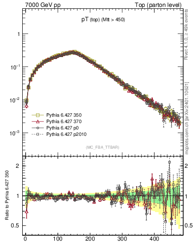 Plot of pTtop in 7000 GeV pp collisions