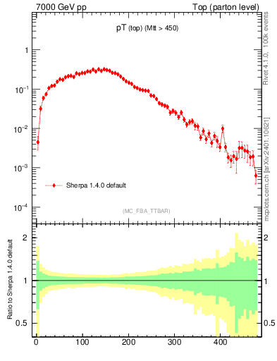 Plot of pTtop in 7000 GeV pp collisions
