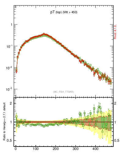 Plot of pTtop in 7000 GeV pp collisions