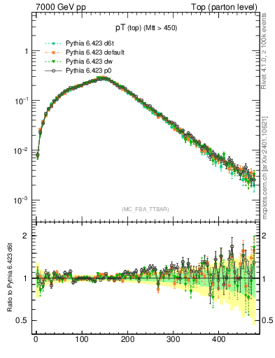 Plot of pTtop in 7000 GeV pp collisions