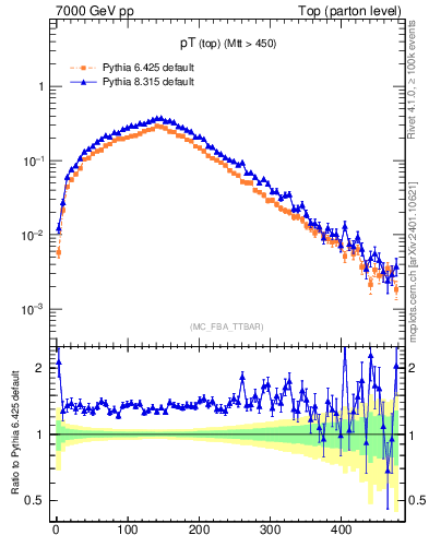 Plot of pTtop in 7000 GeV pp collisions