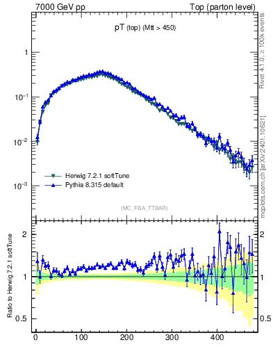 Plot of pTtop in 7000 GeV pp collisions