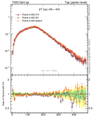 Plot of pTtop in 7000 GeV pp collisions