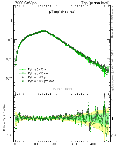 Plot of pTtop in 7000 GeV pp collisions