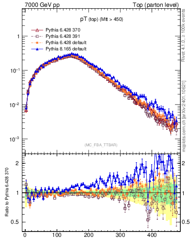 Plot of pTtop in 7000 GeV pp collisions