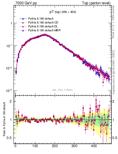 Plot of pTtop in 7000 GeV pp collisions