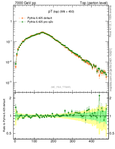 Plot of pTtop in 7000 GeV pp collisions