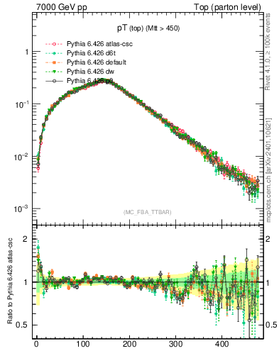 Plot of pTtop in 7000 GeV pp collisions