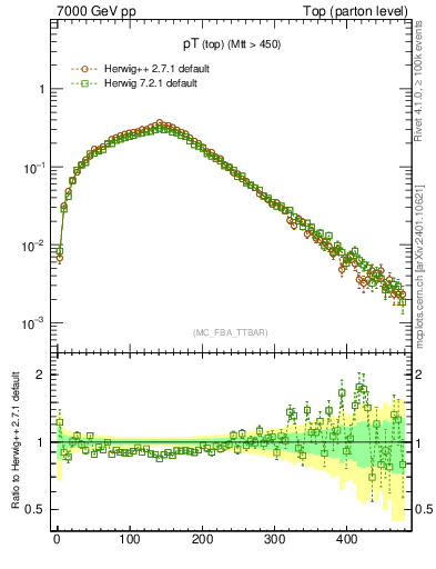 Plot of pTtop in 7000 GeV pp collisions