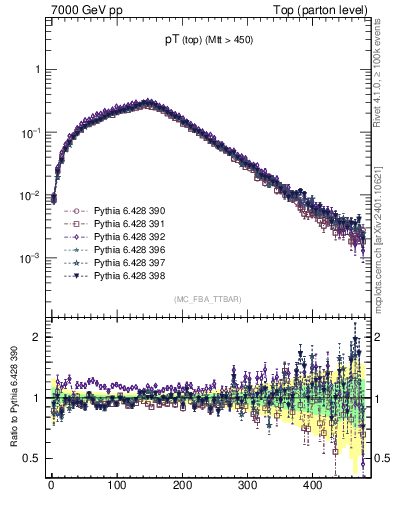 Plot of pTtop in 7000 GeV pp collisions