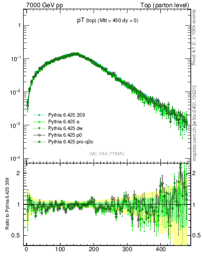 Plot of pTtop in 7000 GeV pp collisions