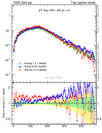 Plot of pTtop in 7000 GeV pp collisions