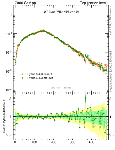 Plot of pTtop in 7000 GeV pp collisions