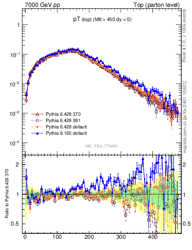 Plot of pTtop in 7000 GeV pp collisions