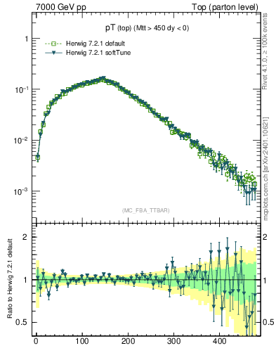 Plot of pTtop in 7000 GeV pp collisions