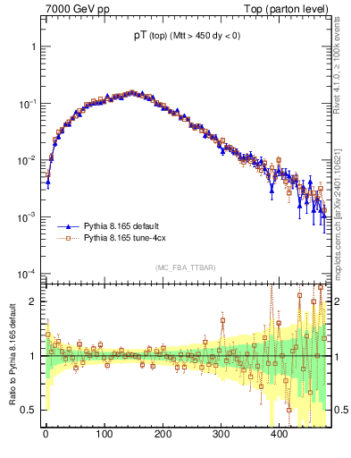 Plot of pTtop in 7000 GeV pp collisions