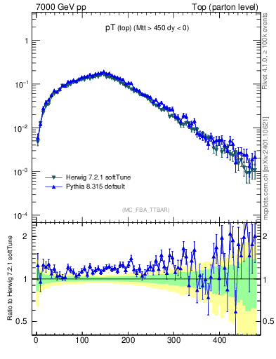 Plot of pTtop in 7000 GeV pp collisions