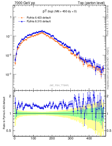 Plot of pTtop in 7000 GeV pp collisions
