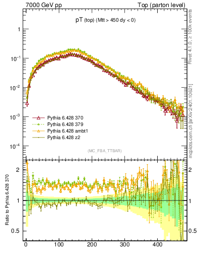 Plot of pTtop in 7000 GeV pp collisions
