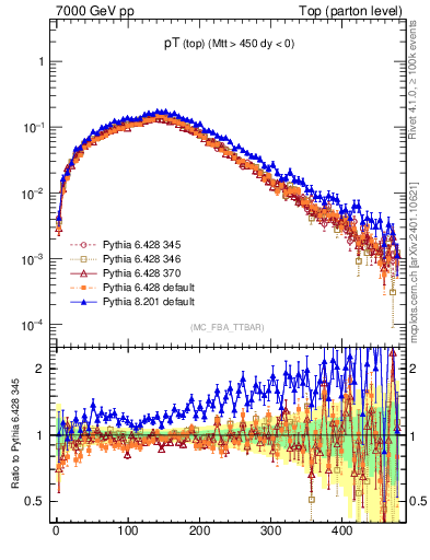 Plot of pTtop in 7000 GeV pp collisions