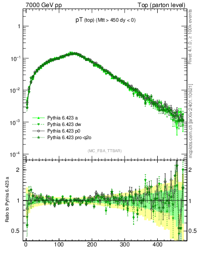 Plot of pTtop in 7000 GeV pp collisions