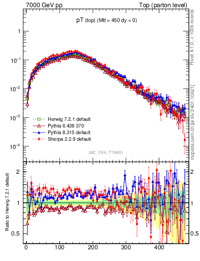 Plot of pTtop in 7000 GeV pp collisions