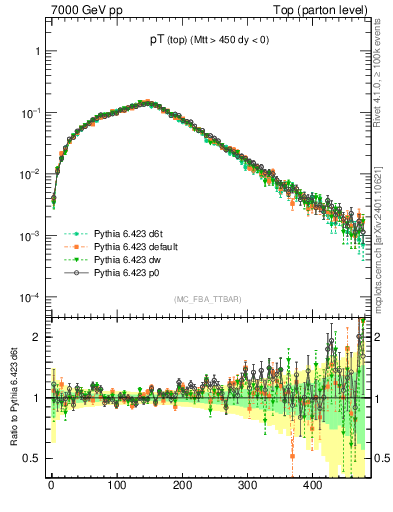 Plot of pTtop in 7000 GeV pp collisions