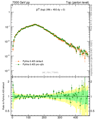 Plot of pTtop in 7000 GeV pp collisions