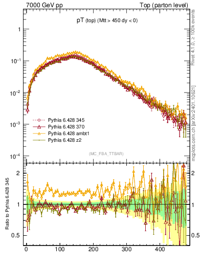 Plot of pTtop in 7000 GeV pp collisions