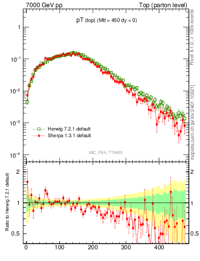 Plot of pTtop in 7000 GeV pp collisions