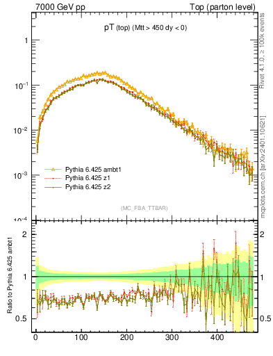 Plot of pTtop in 7000 GeV pp collisions