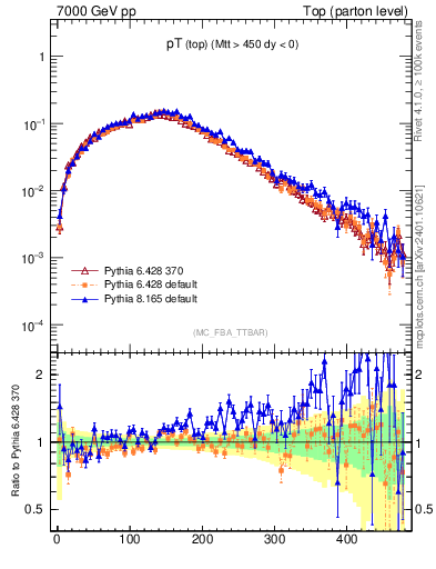 Plot of pTtop in 7000 GeV pp collisions